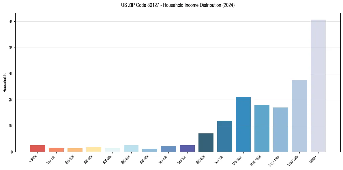 Income Distribution for 