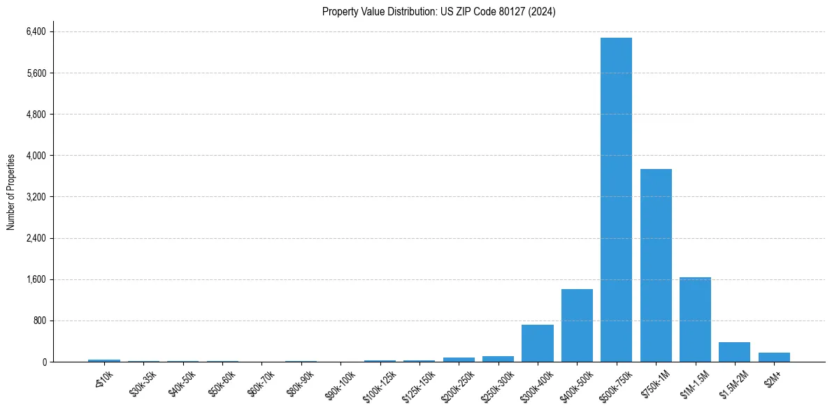 Value Distribution for 
