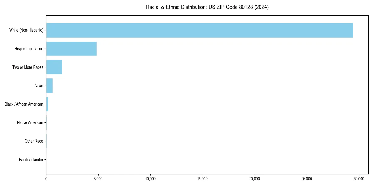 Bar chart showing racial distribution in  for 2024