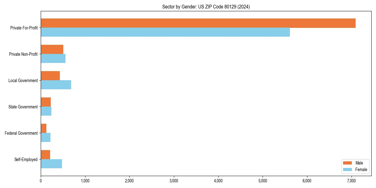 Employment sector breakdown by gender in 