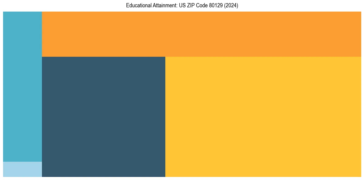 Education Treemap for  in 2024