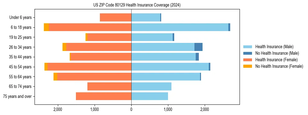 Health insurance pyramid for US ZIP Code 80129