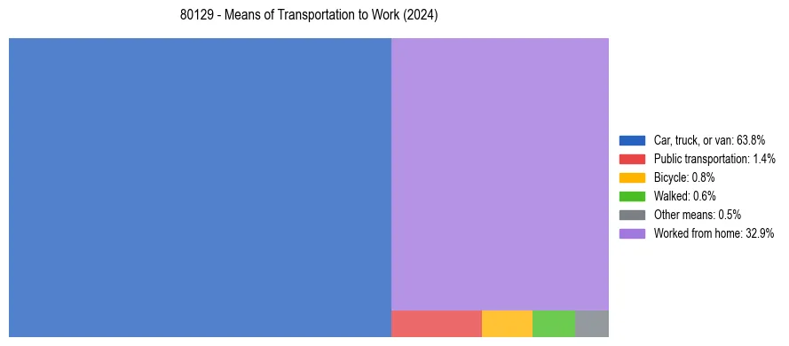Commute modes in US ZIP Code 80129