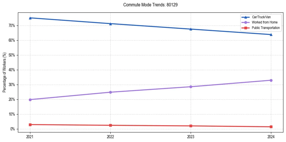 Transportation trends in US ZIP Code 80129