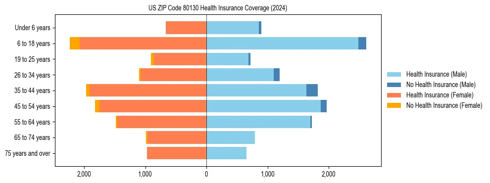 Health insurance pyramid for US ZIP Code 80130