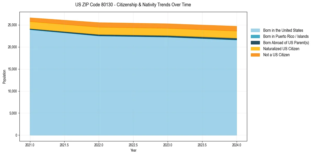 Historical nativity trends for 