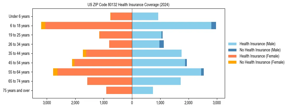 Health insurance pyramid for US ZIP Code 80132