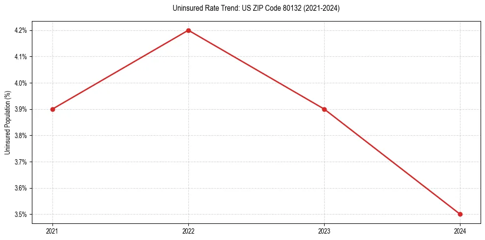 Uninsured trend chart for US ZIP Code 80132