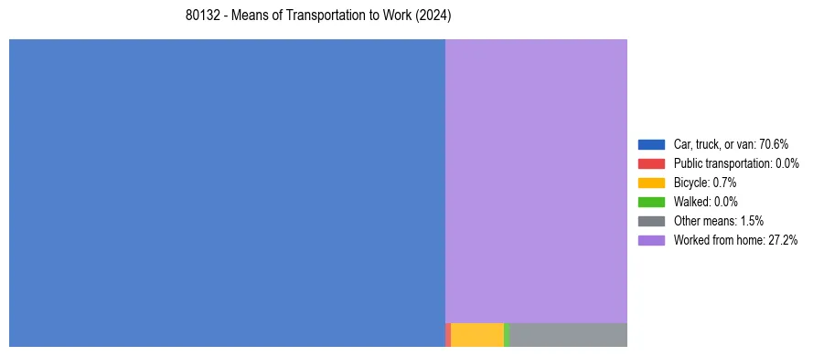 Commute modes in US ZIP Code 80132