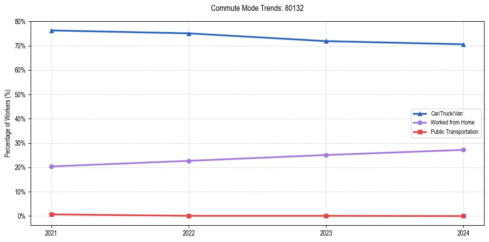 Transportation trends in US ZIP Code 80132