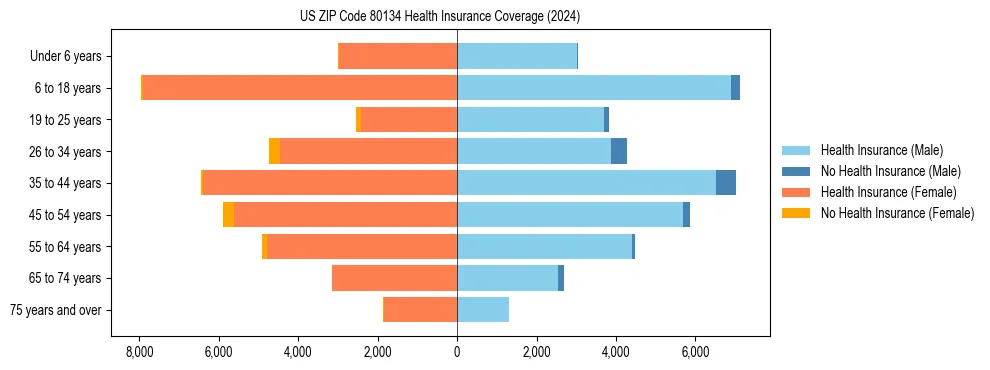 Health insurance pyramid for US ZIP Code 80134