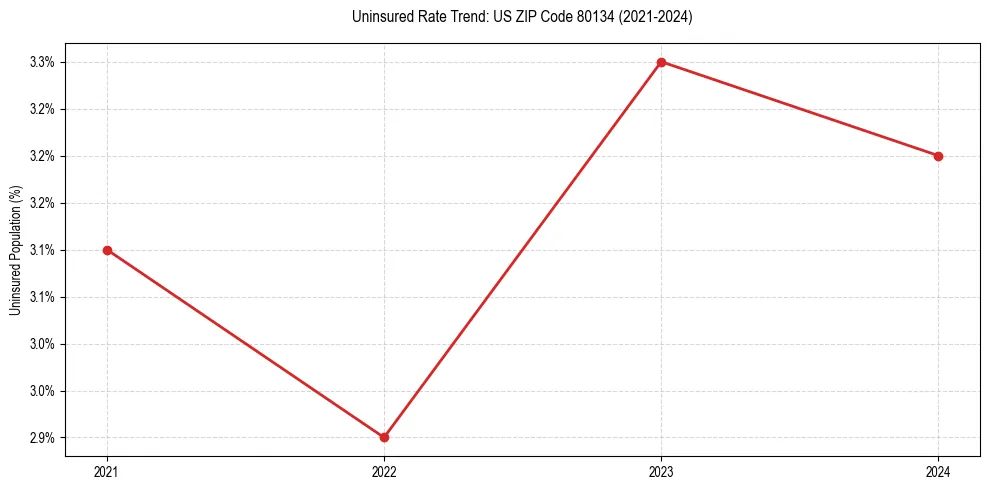 Uninsured trend chart for US ZIP Code 80134