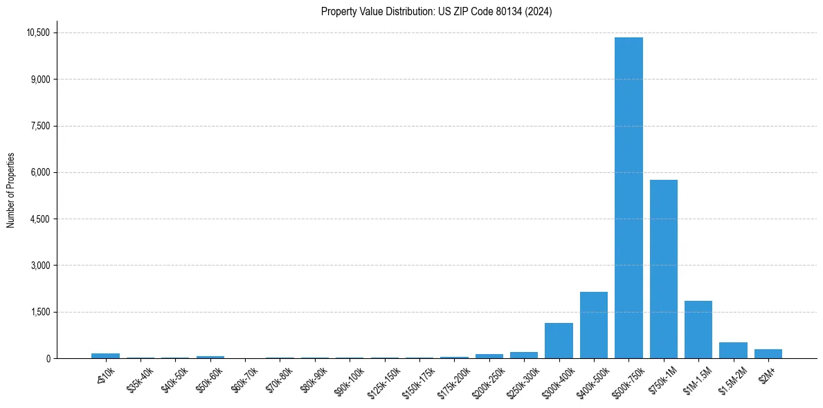 Value Distribution for 