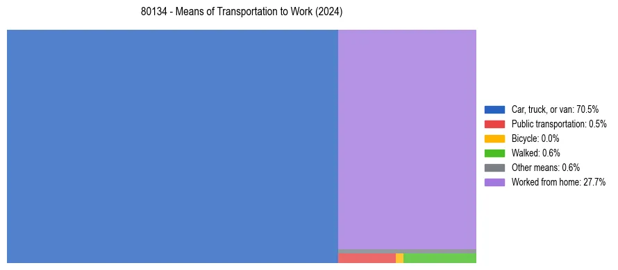 Commute modes in US ZIP Code 80134