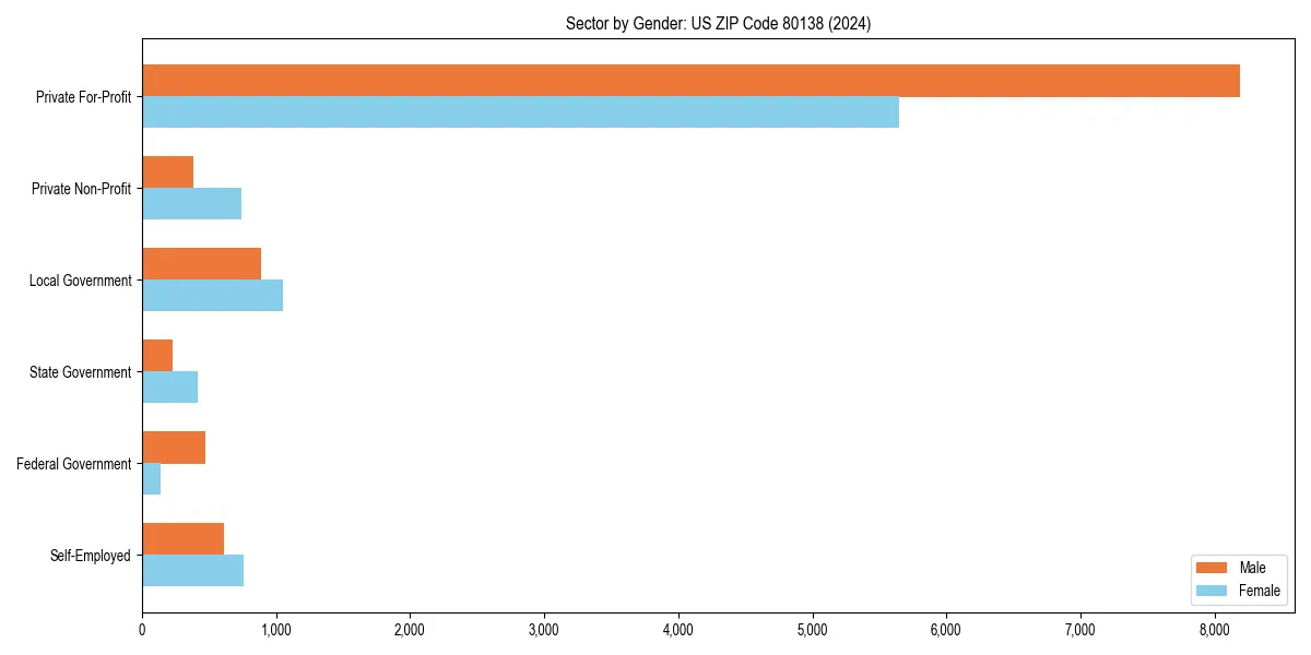 Employment sector breakdown by gender in 
