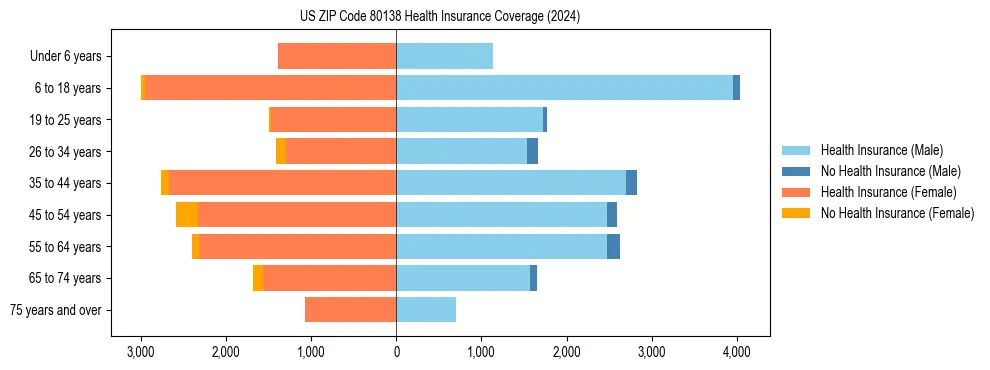 Health insurance pyramid for US ZIP Code 80138
