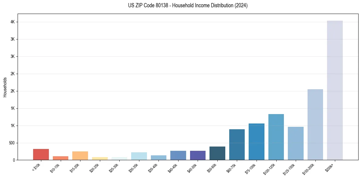 Income Distribution for 