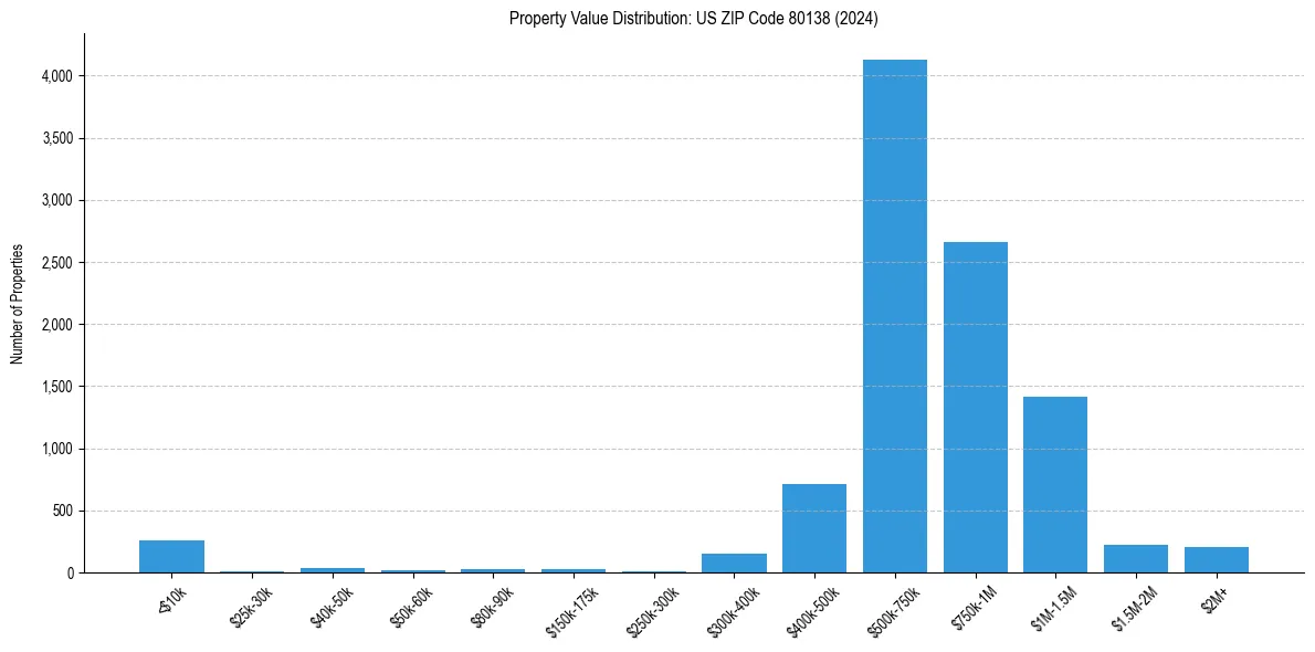 Value Distribution for 