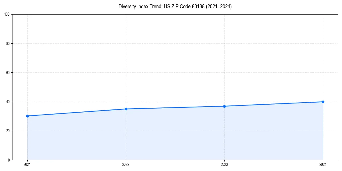 Line chart showing diversity index trends for 