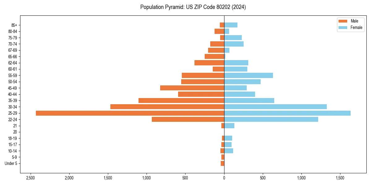 Population pyramid for 