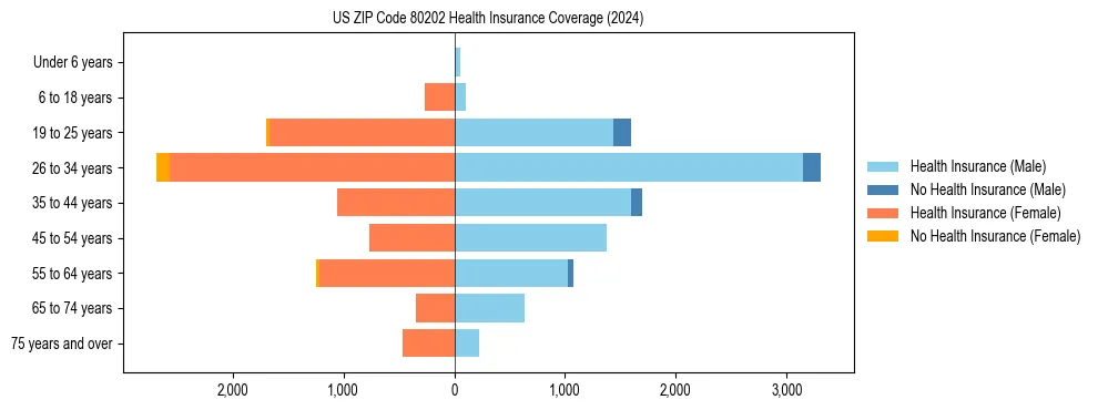 Health insurance pyramid for US ZIP Code 80202