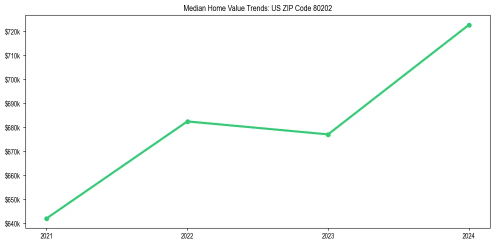 Median property value trends in 