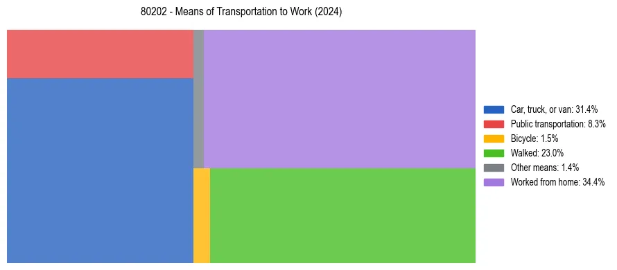 Commute modes in US ZIP Code 80202