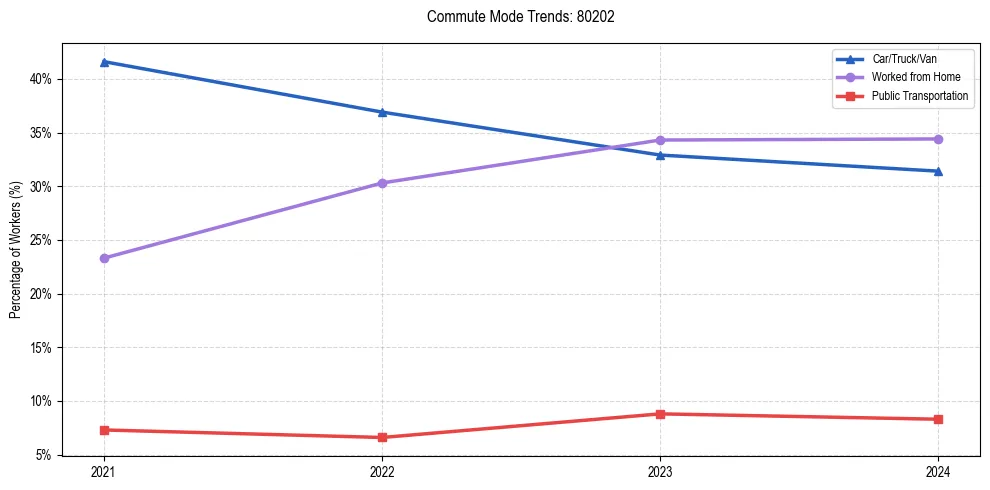 Transportation trends in US ZIP Code 80202