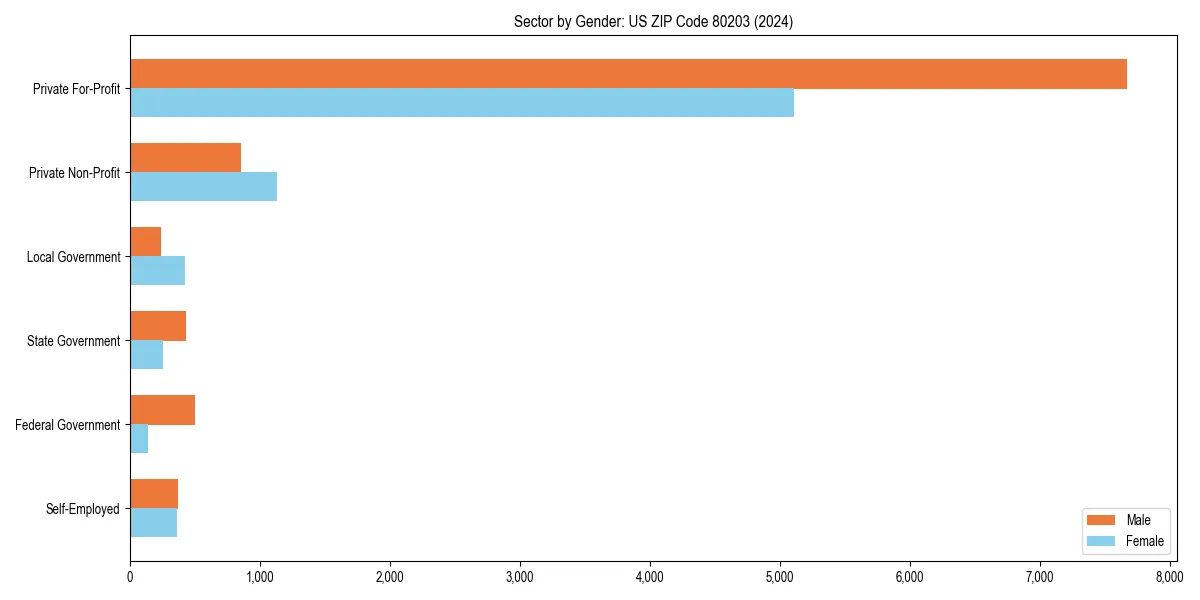 Employment sector breakdown by gender in 