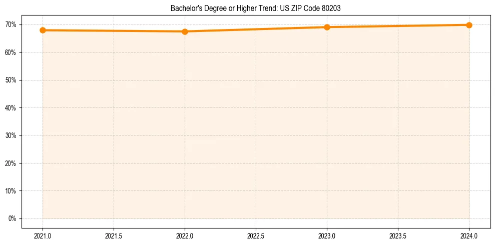 Trend chart showing bachelor degree growth in 