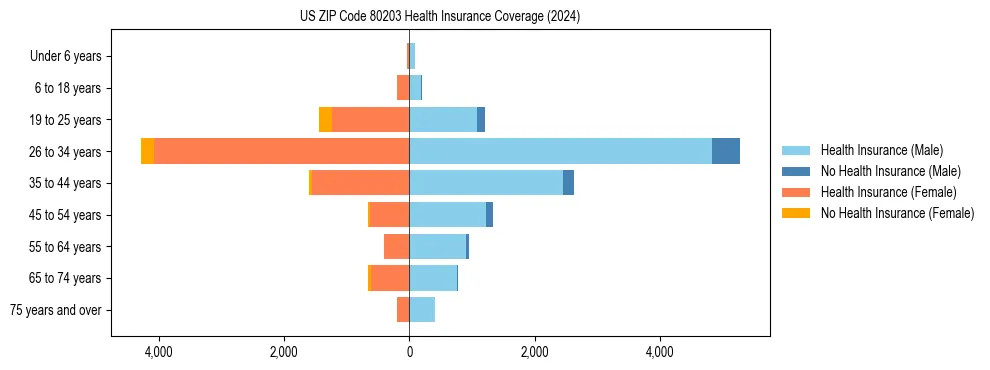 Health insurance pyramid for US ZIP Code 80203