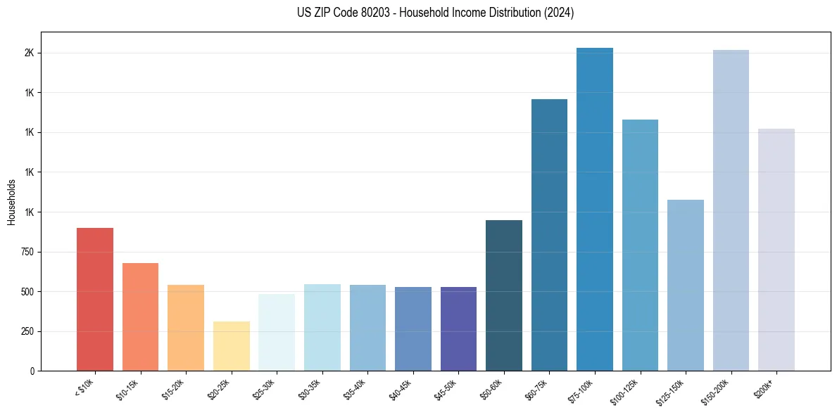 Income Distribution for 