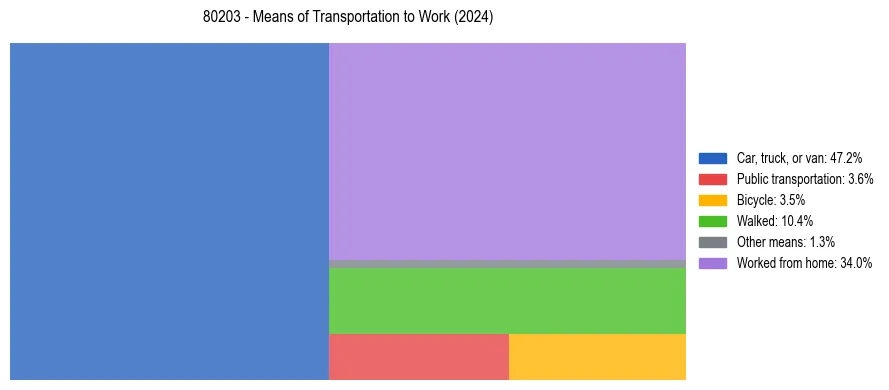Commute modes in US ZIP Code 80203