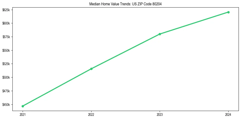 Median property value trends in 