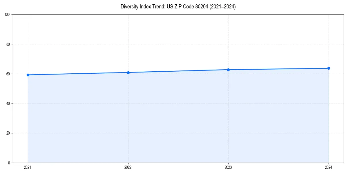 Line chart showing diversity index trends for 