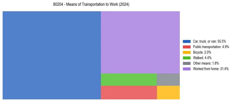 Commute modes in US ZIP Code 80204