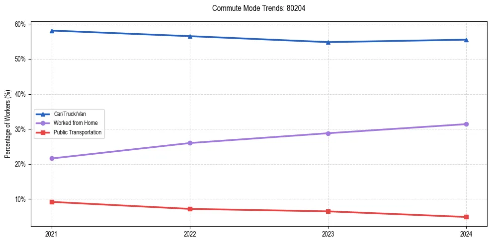 Transportation trends in US ZIP Code 80204