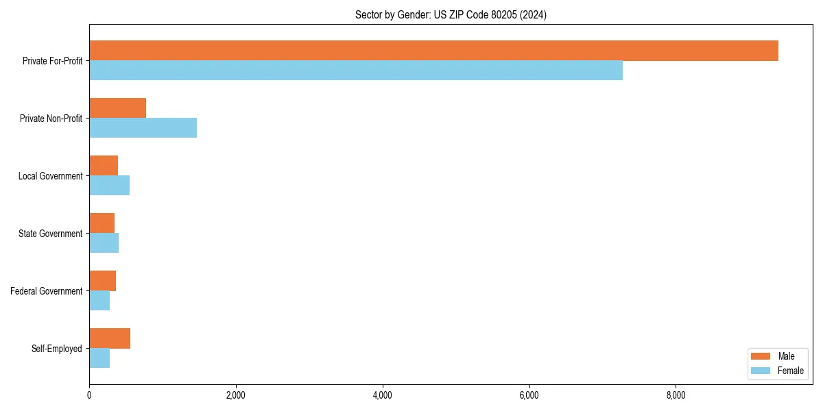 Employment sector breakdown by gender in 