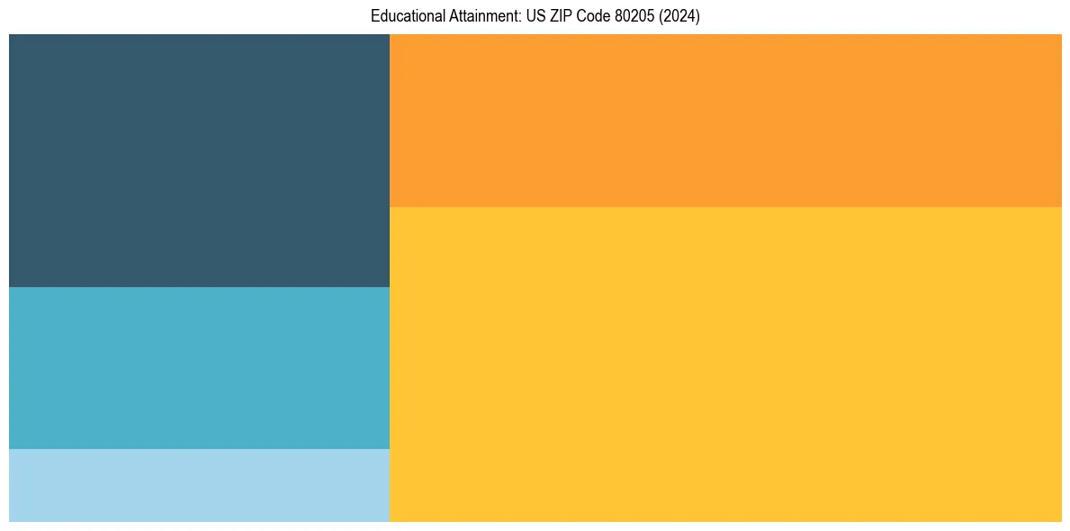Education Treemap for  in 2024