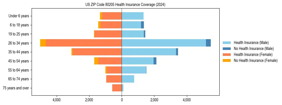 Health insurance pyramid for US ZIP Code 80205
