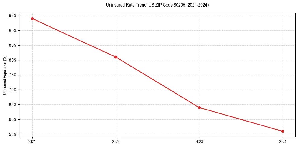 Uninsured trend chart for US ZIP Code 80205