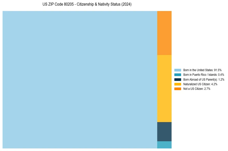 Nativity Treemap for 