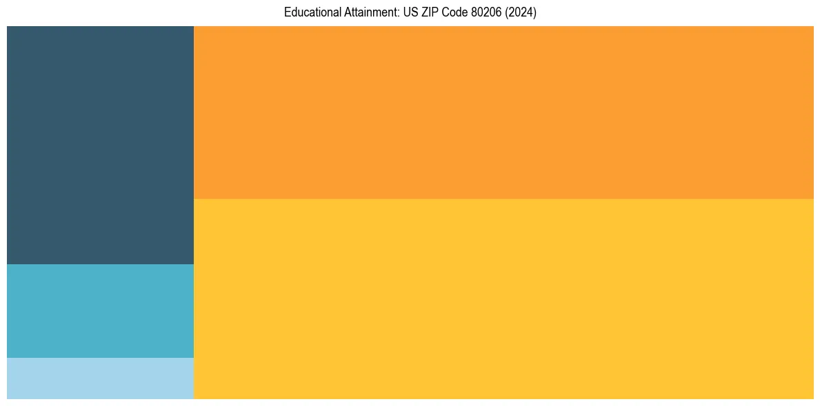 Education Treemap for  in 2024