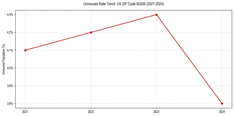 Uninsured trend chart for US ZIP Code 80206