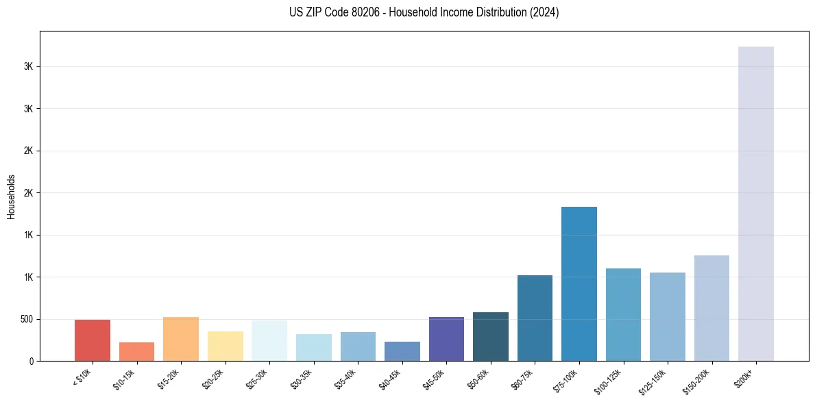 Income Distribution for 