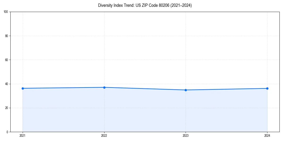 Line chart showing diversity index trends for 