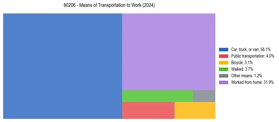 Commute modes in US ZIP Code 80206