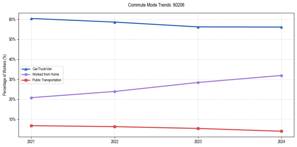 Transportation trends in US ZIP Code 80206
