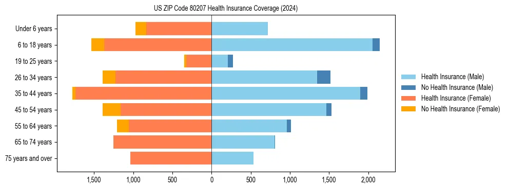 Health insurance pyramid for US ZIP Code 80207
