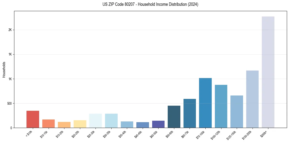 Income Distribution for 